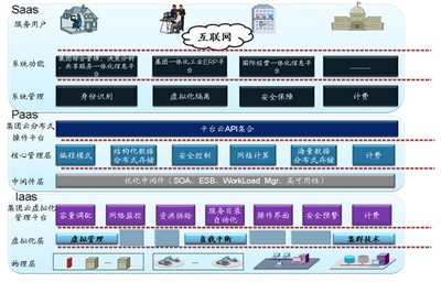 集團企業(yè)信息化應用戰(zhàn)略研究