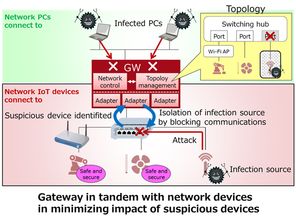 Fujitsu開發(fā)新型網絡控制技術，顯著降低IoT設備受網絡攻擊風險